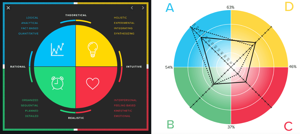 HBDI (Herrmann Brain Dominance Instrument) Diagram